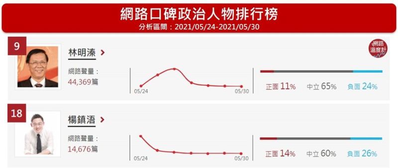 ▲網路溫度計