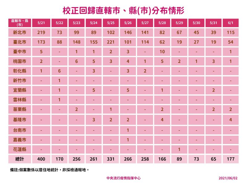 ▲指揮中心今(2)日公布校正回歸地區分布。(圖/指揮中心提供)
