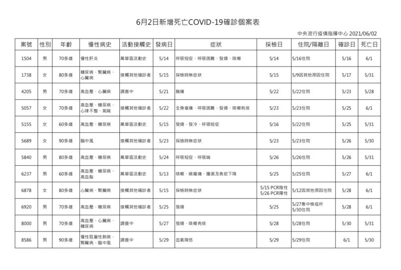 ▲指揮中心今（2）日公布疫情死亡個案。（圖／指揮中心提供）