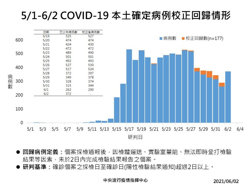 ▲本土案例校正回歸日期分布。(圖/指揮中心提供)