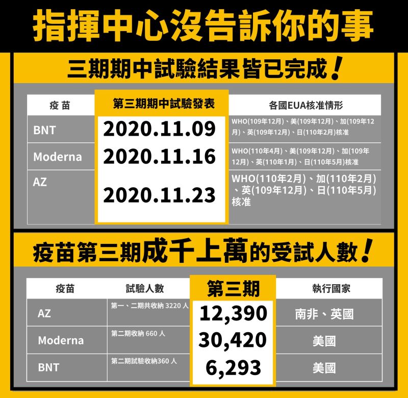 ▲國際疫苗皆是在進入第三期試驗，並且完成第三期期中報告，才取得緊急使用授權。（圖／作者提供）