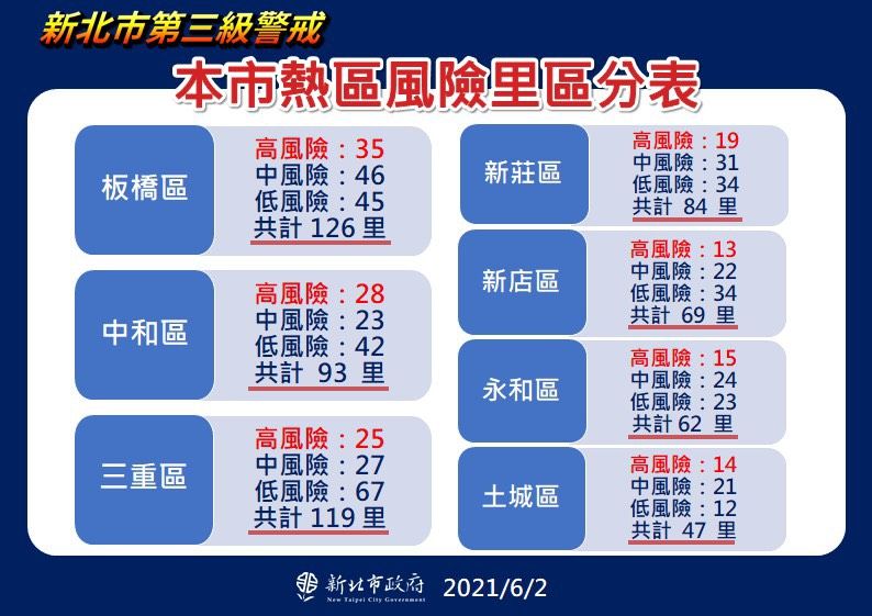 ▲新北市依據足跡、確診個案做出來的分析量表，將板橋等7區列為疫情熱區。（圖／新北市政府提供）