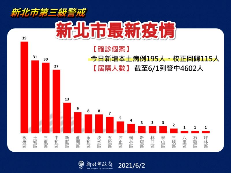 ▲侯友宜指出,今日公布的195例個案(另校正回歸115例),以板橋的39例最高,其次為土城31例、三重30例。(圖/新北市政府提供)