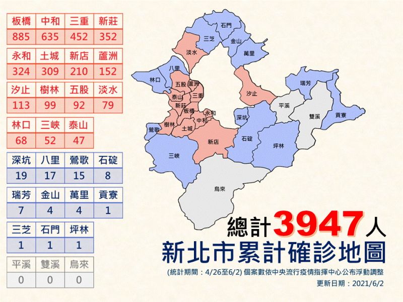 ▲新北市目前有4602人居家隔離，確診人數為3947例，其中前三多的區域為板橋885例、中和635例、三重452例。（圖／新北市政府提供）