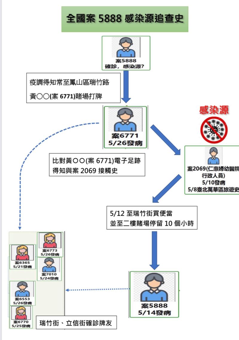 ▲案5888感染源追查史。(圖／高市府提供)