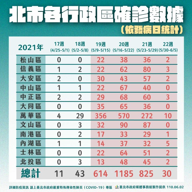 ▲截至2日為止,台北市各區確診數目。(圖/台北市政府提供)
