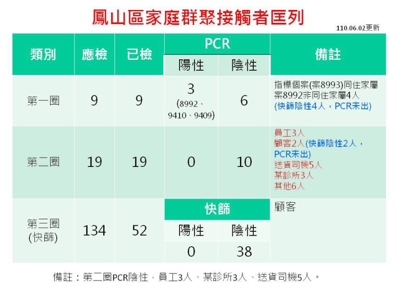 ▲鳳山家族群聚匡列表。（圖／高市府提供）