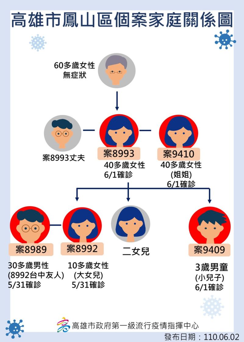 ▲鳳山早餐店家庭群聚個案關係圖。(圖/高雄市政府提供)