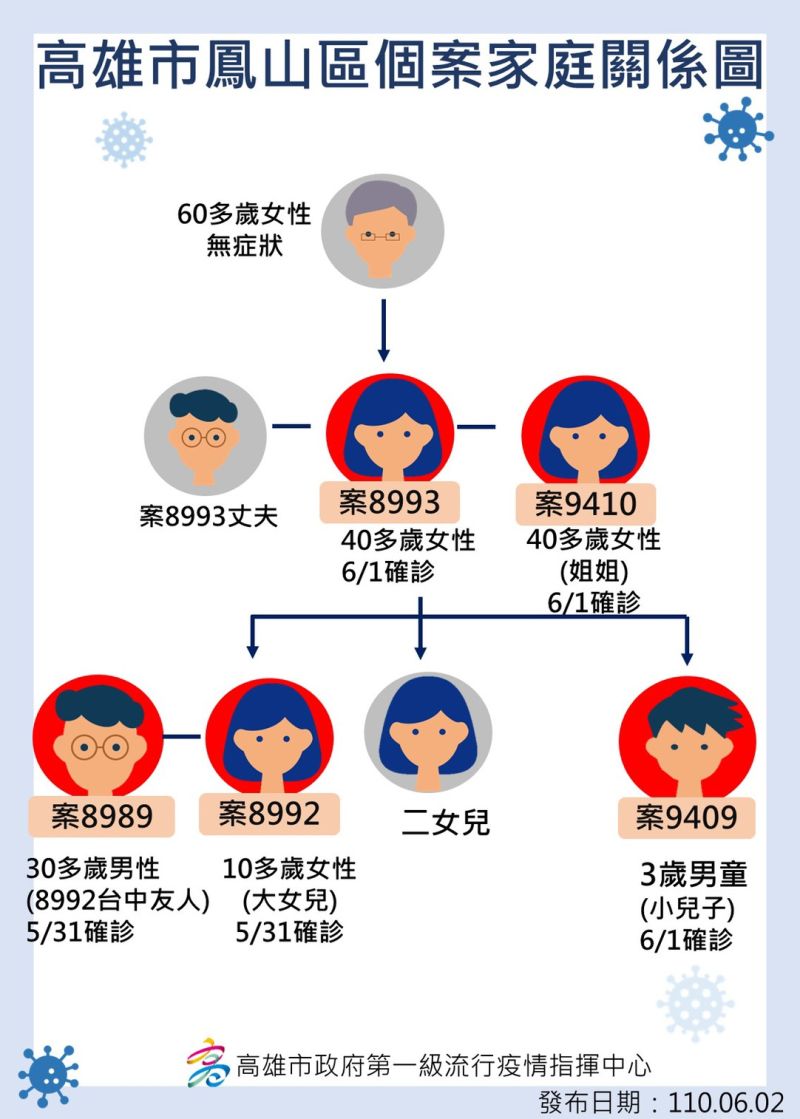 ▲鳳山早餐店家庭群聚個案關係圖。（圖／高雄市政府提供）