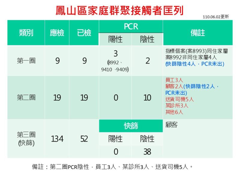 ▲鳳山早餐店家庭群聚擴大匡列162人，目前除了確診個案外，已經篩檢出來的都是陰性。（圖／高雄市政府提供）