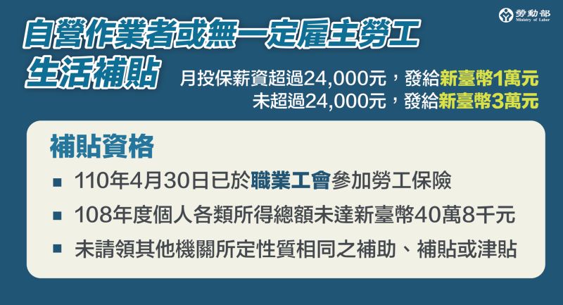 ▲勞動部今（3）日公布勞工紓困4.0方案，擴大辦理110年度「自營作業者或無一定雇主之勞工生活補貼」。（圖／勞動部提供）