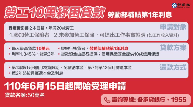 勞工紓困貸款申請破93萬件　勞動部將爭取預算
