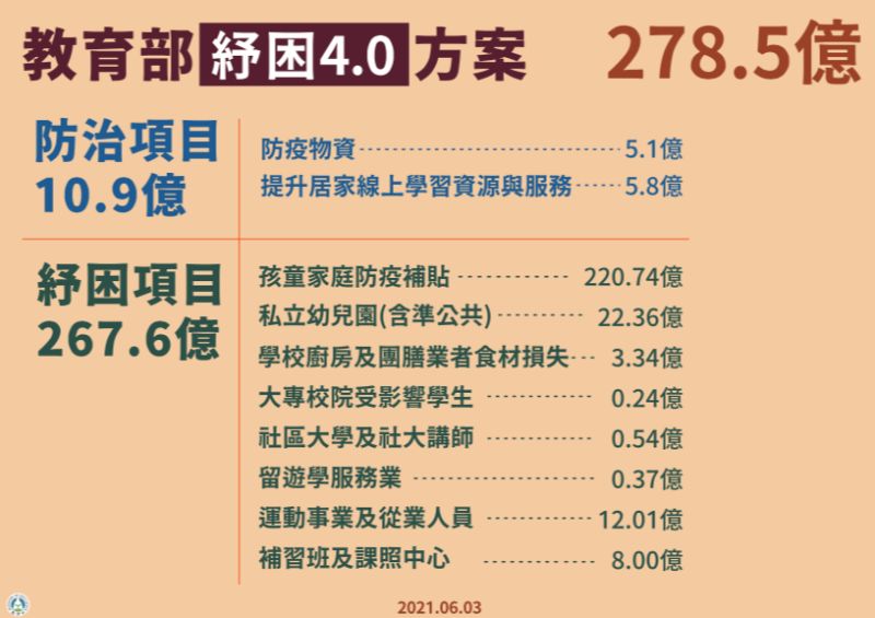 ▲教育部紓困4.0方案各項目預算一次看。(圖/行政院)