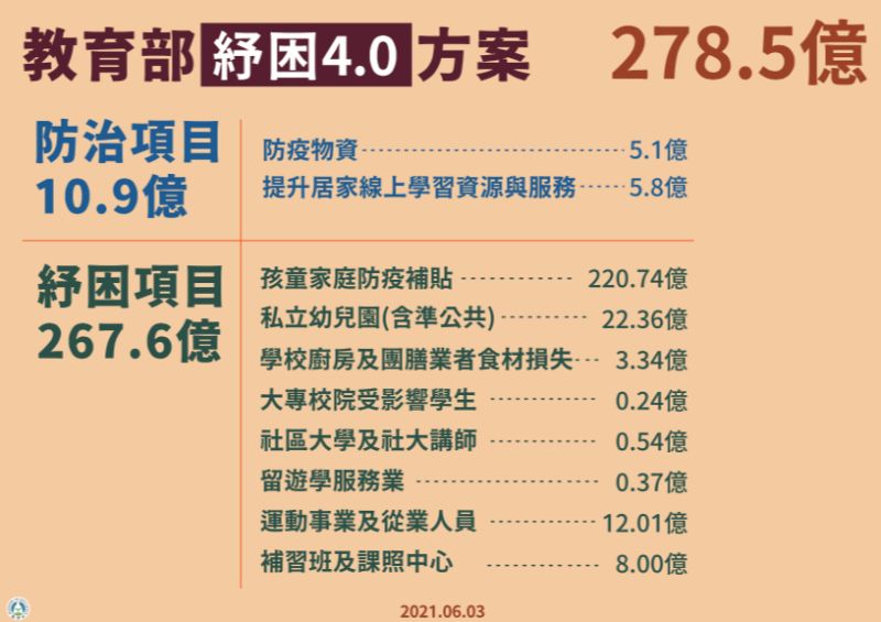 ▲教育部紓困4.0方案各項目預算一次看。（圖／行政院）