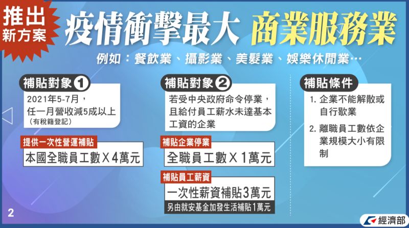 ▲疫情衝擊八大行業，經濟部將啟動艱困事業營業衝擊補貼作業。（圖／經濟部提供）