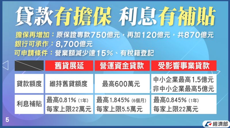 ▲為協助營收減少達15%以上之受影響事業取得資金、展延貸款，經濟部推紓困貸款。（圖／經濟部提供）