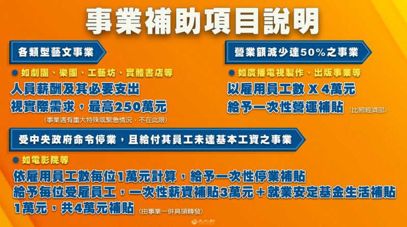 ▲文化部藝文紓困4.0事業補助項目說明。(圖/文化部)