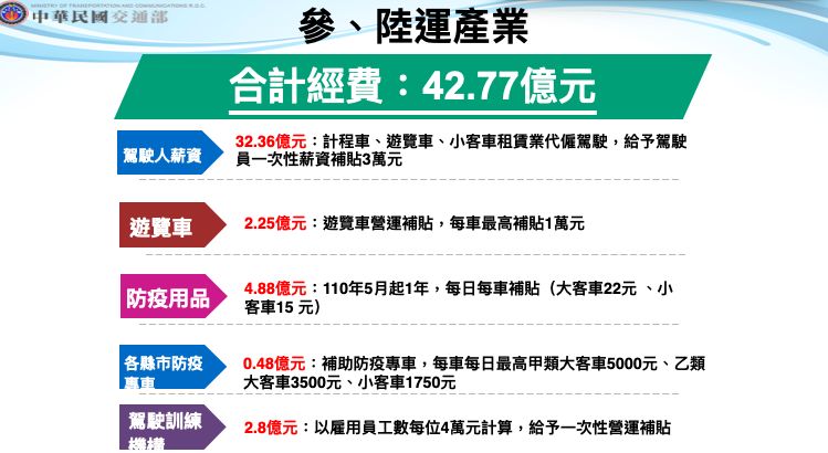 紓困4 0通過補助交通產業近224億 要聞 Nownews今日新聞