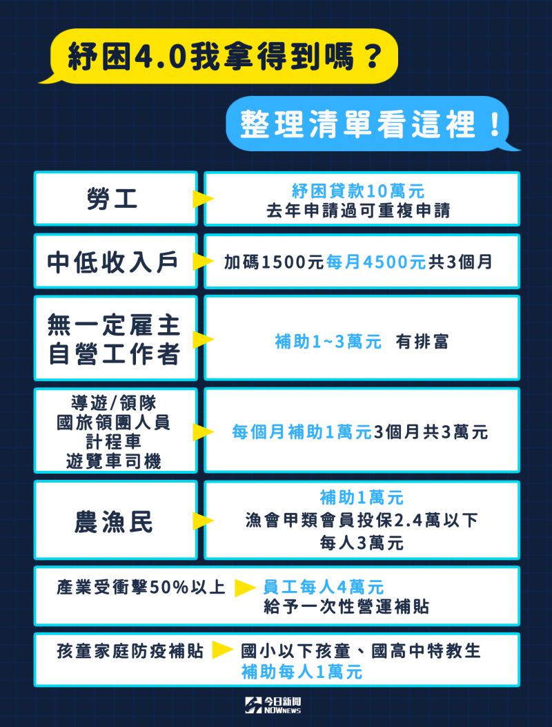 ▲行政院院會今（3）日通過紓困4.0預算，補助項目一次看。