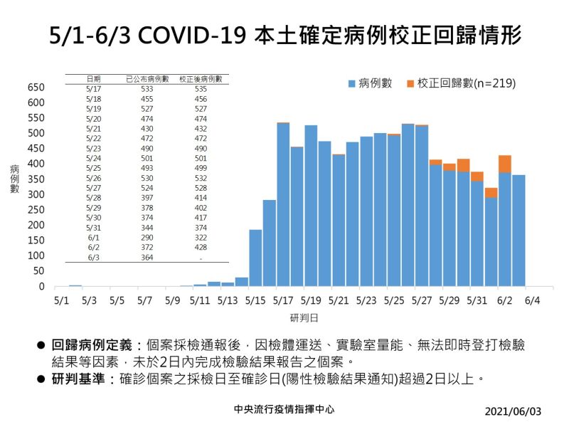 ▲指揮中心公布近日確診趨勢。(圖/指揮中心提供)