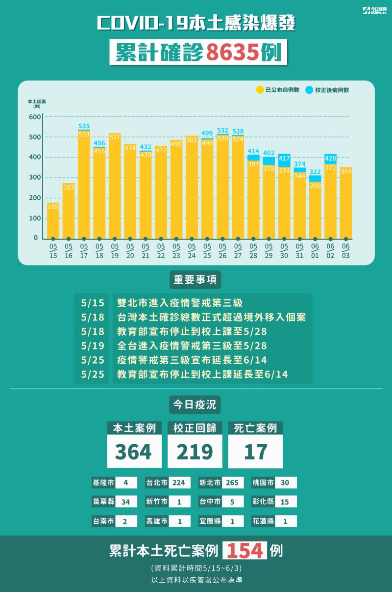 ▲依指揮中心公布的本土確診個案，可以看出疫情呈現膠著狀況。（圖／NOWnews製圖）
