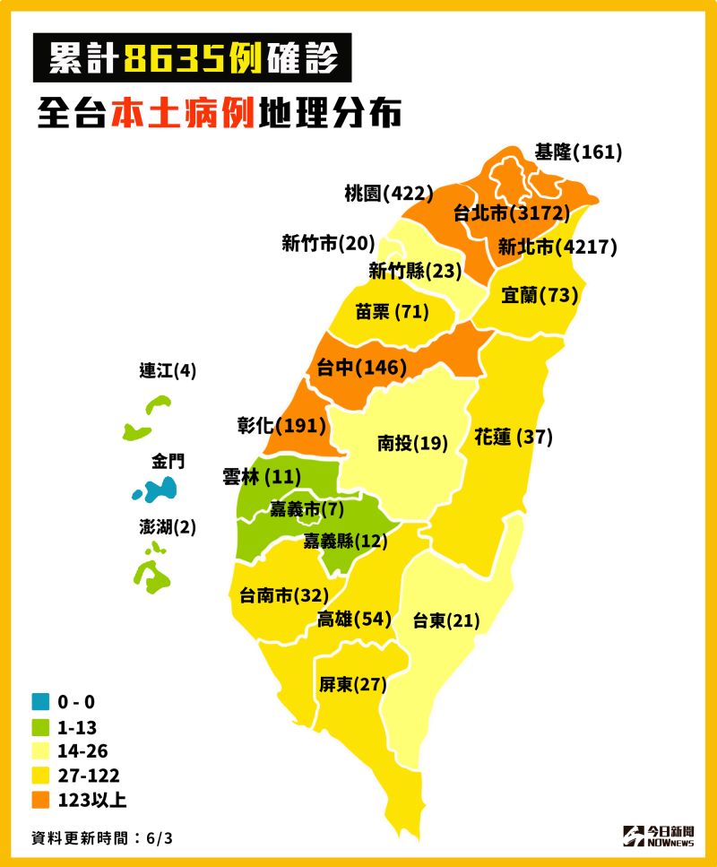 ▲北北基桃仍是確診數最多的縣市，台中及彰化隨著群聚案爆發，確診數也急起直追。（圖／NOWnews製圖）