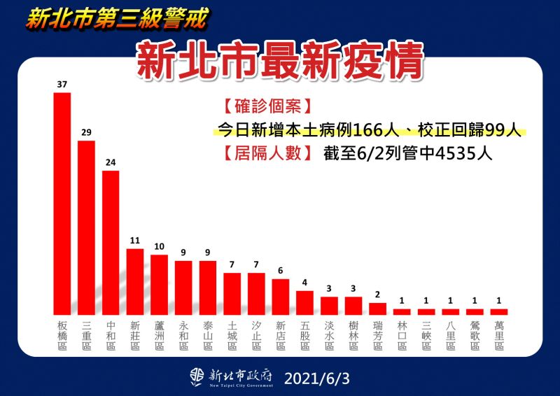 ▲侯友宜指出，今日公布的確診個案有166例個案（另校正回歸99例），以板橋的37例最高，其次為三重29例、中和24例。（圖／新北市政府提供）