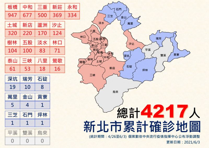 ▲新北市目前有4535人居家隔離，確診人數為4217例，其中前三多的區域為板橋947例、中和677例、三重500例。（圖／新北市政府提供）