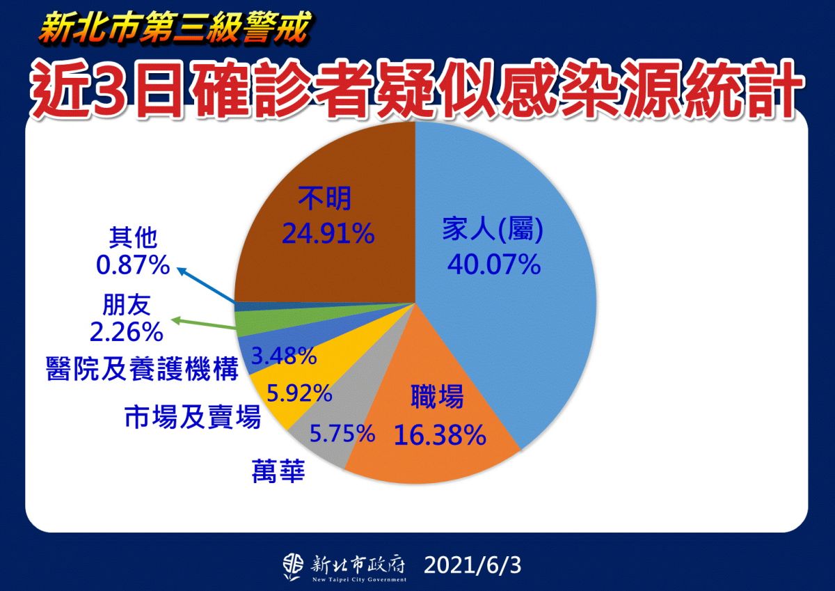 ▲新北市經疫調組的分析，確診者疑似感染源以家人、親屬為最大宗，佔40.07%最多。（圖／新北市政府提供）