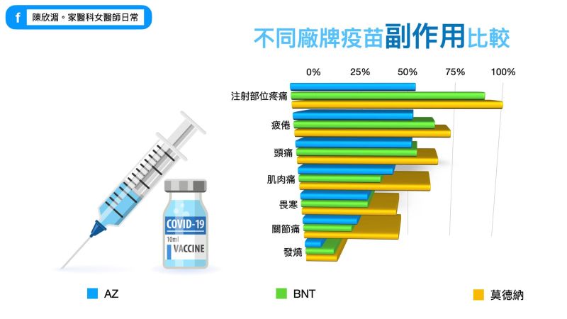 ▲家醫科醫師陳欣湄在臉書分享「不同廠牌疫苗副作用比較」。(圖/翻攝自臉書粉專《陳欣湄。家醫科女醫師日常》)