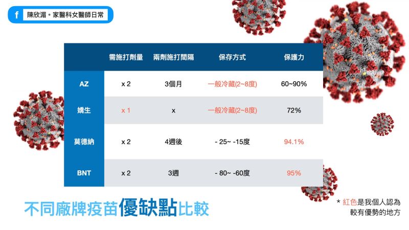 ▲家醫科醫師陳欣湄在臉書分享「不同廠牌疫苗優缺點比較」。(圖/翻攝自臉書粉專《陳欣湄。家醫科女醫師日常》)