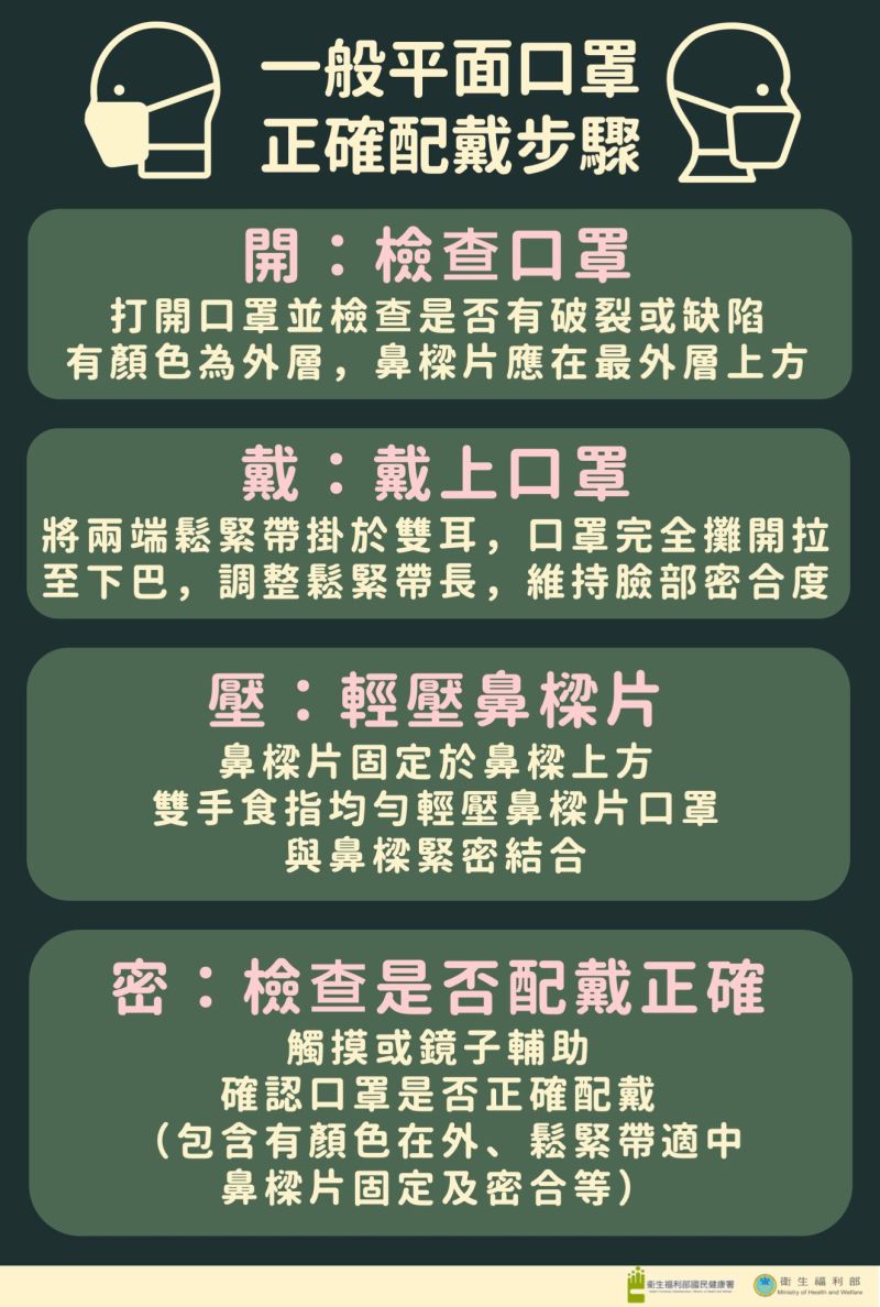 ▲衛福部同時也在臉書上指出「口罩正確配戴的4步驟」,分別為「開」、「戴」、「壓」、「密」。(圖/翻攝自衛福部臉書)