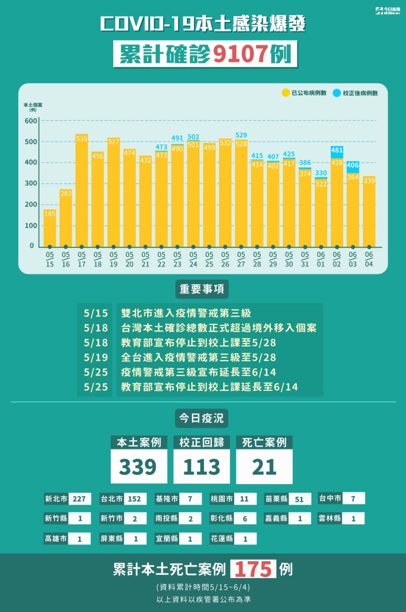 ▲指揮中心今（4）日公布新增本土確診339例、校正回歸133例、死亡個案有21例，地理分布以新北市227例最多。（圖／NOWnews製作）