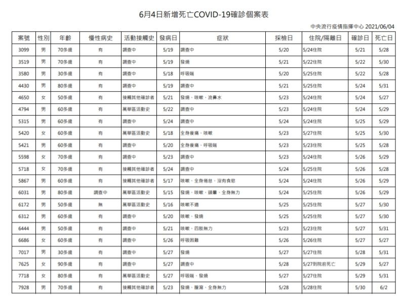 ▲6月4日新增死亡COVID-19確診個案表。（圖／指揮中心提供）