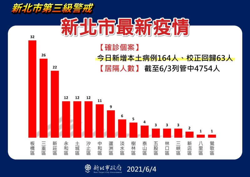 ▲今日公布的確診個案有164例（另校正回歸63例），以板橋的32例最高，其次為三重26例、新莊22例。（圖／新北市政府提供）