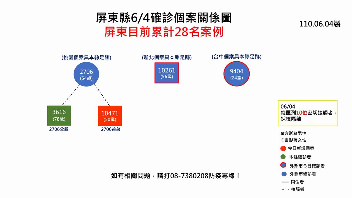 ▲屏東縣政府4日公佈1例本土個案及2名新北市、台中市確診者來屏足跡；這是屏東縣在連續6天零確診個案後，再度出現病例。（圖／屏東縣政府提供, 2021.06.04）