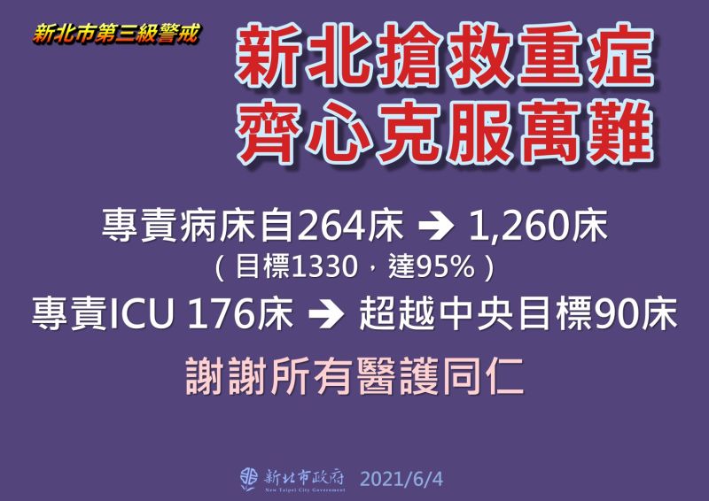 ▲新北的專責病房從26ˋ床開到1260床,目標為1330床,達預定目標95%;中央要求開設90床ICU,新北也開設176床ICU,超過原本的目標。(圖/新北市政府提供)