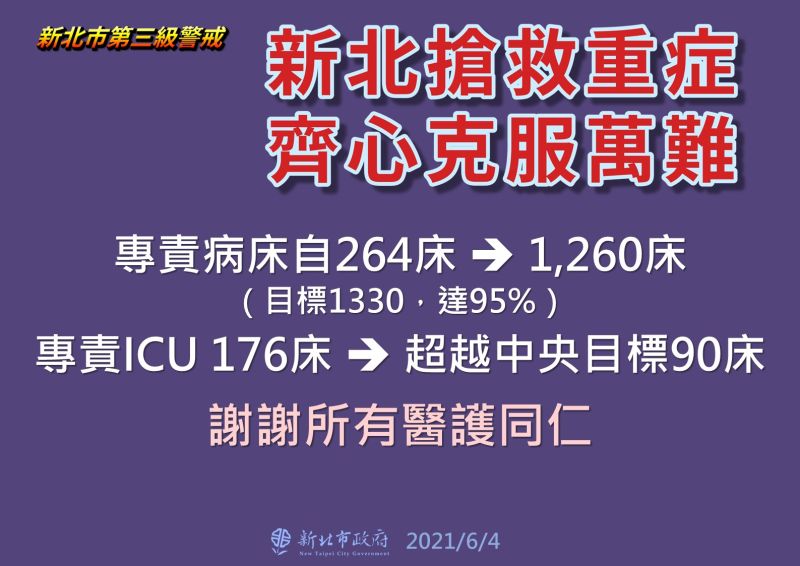 ▲新北的專責病房從26ˋ床開到1260床，目標為1330床，達預定目標95％；中央要求開設90床ICU，新北也開設176床ICU，超過原本的目標。（圖／新北市政府提供）