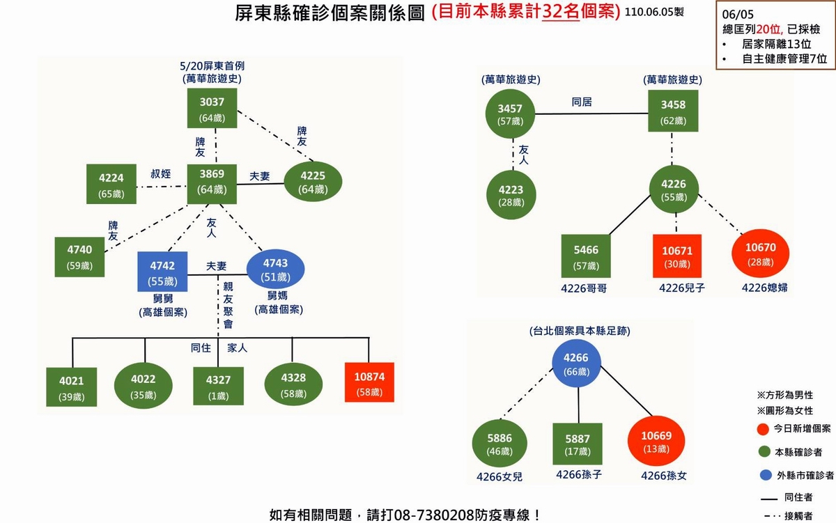 ▲屏東縣5日公佈新增4個本土病例，都是之前公佈過因親友群聚感染者，值得注意的是，這4人均是居家隔離14天期滿後再採檢確診。（圖／屏東縣政府提供, 2021.06.05）