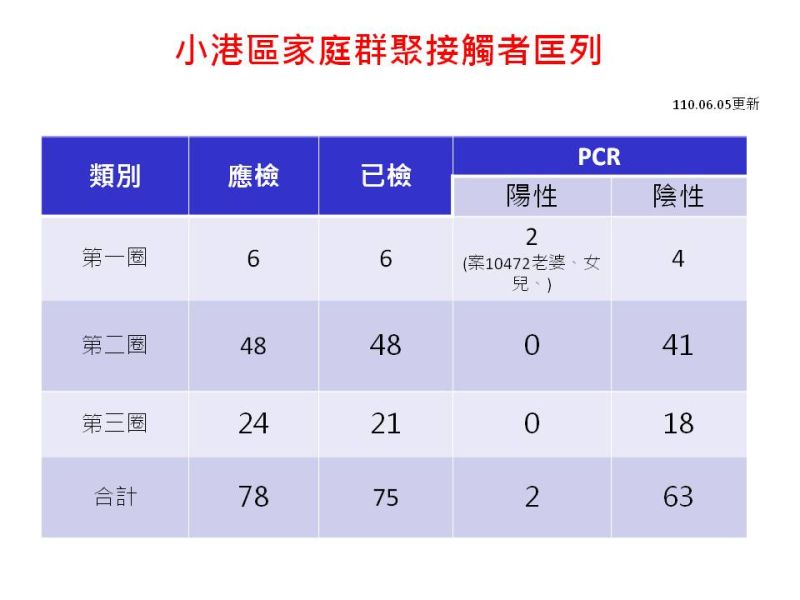 ▲案10472小港家庭群聚接觸者，目前共匡列78人。（圖／高雄市政府提供）