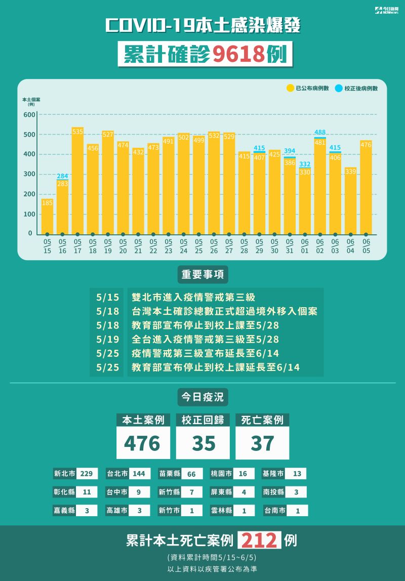 ▲指揮中心統計至6/05，全台本土案例。（圖／NOWnews製作）