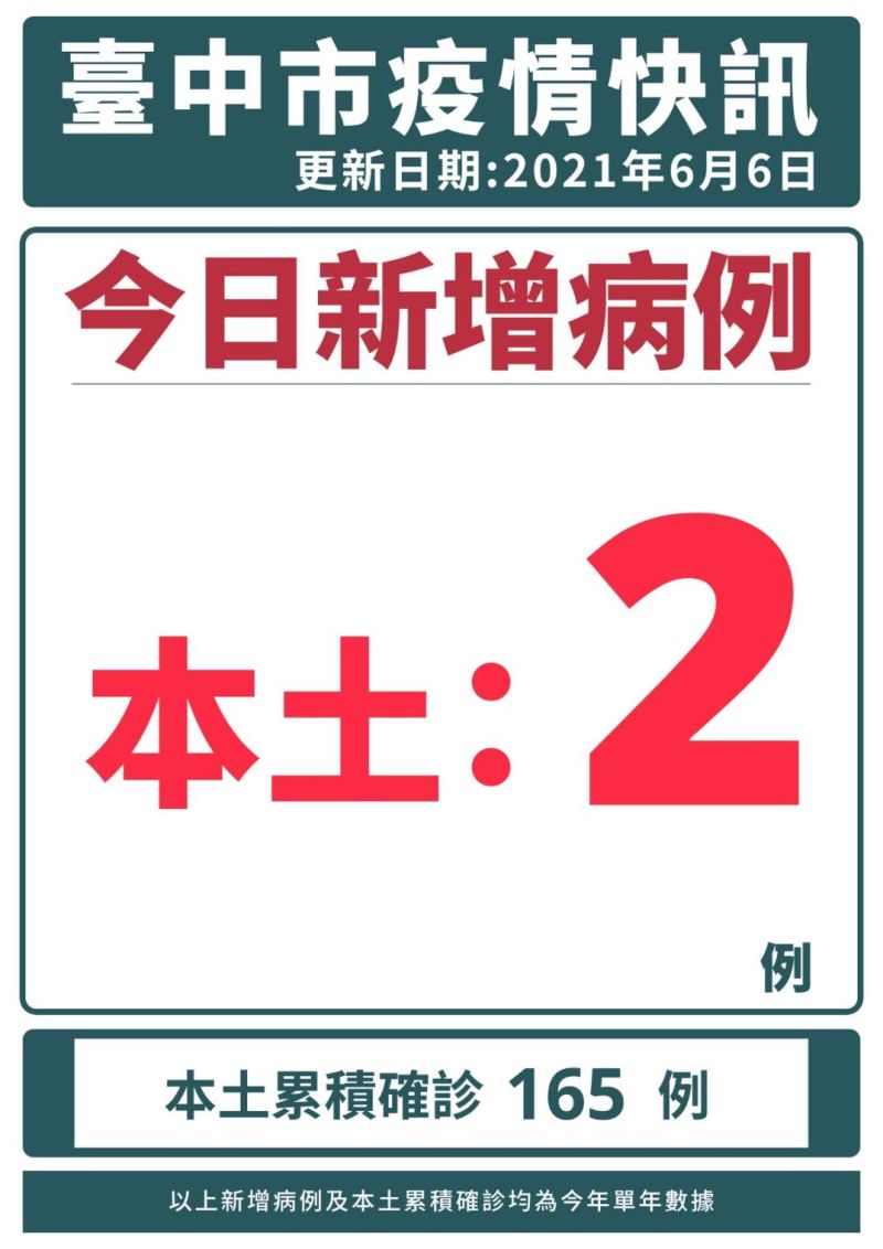 ▲台中市(6)日新增2例本土確診個案(圖／市政府提供2021.6.6)
