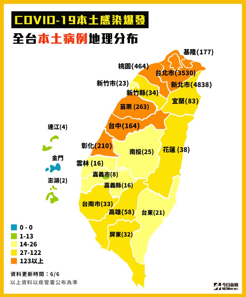 ▲指揮中心公布國內最新確診狀況，北北基桃仍是確診數最多的縣市。（圖／NOWnews製圖）