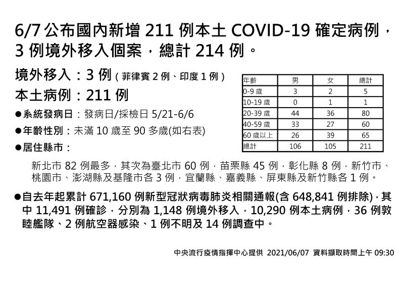 ▲中央流行疫情指揮中心今（7）日公布國內新增211例本土新冠肺炎個案、3例境外移入。（圖／指揮中心提供）