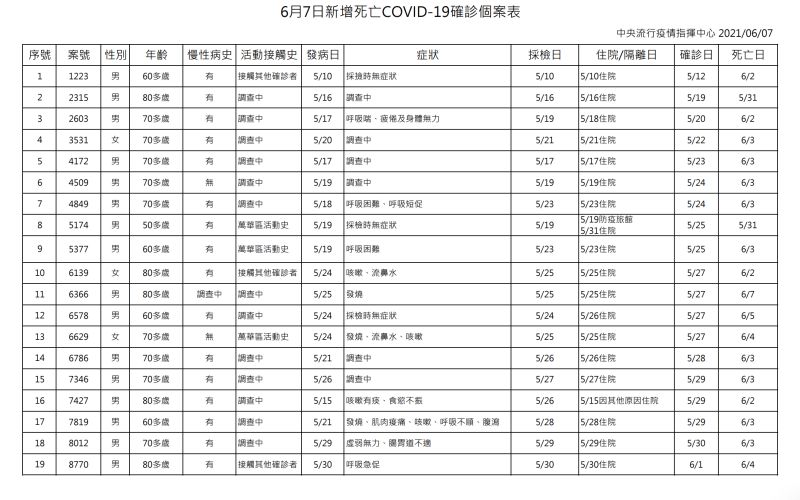 ▲6月7日新增死亡新冠肺炎確診個案。（圖／指揮中心提供）