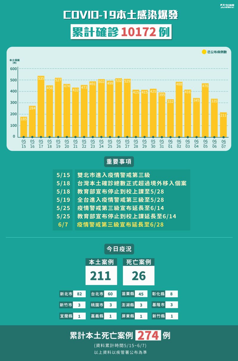 雙北昨確診降至100內 台中0確診 醫 第二波疫情已趨緩 生活 Nownews今日新聞