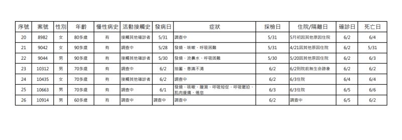 ▲6月7日新增死亡新冠肺炎確診個案。（圖／指揮中心提供）