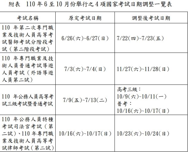 ▲考選部因應疫情警戒等級持續,四項國家考試延期舉行。(圖/考選部)