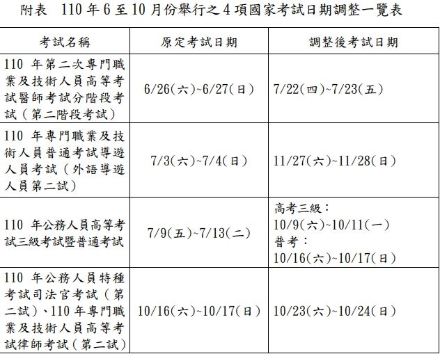 ▲考選部因應疫情警戒等級持續，四項國家考試延期舉行。（圖／考選部）