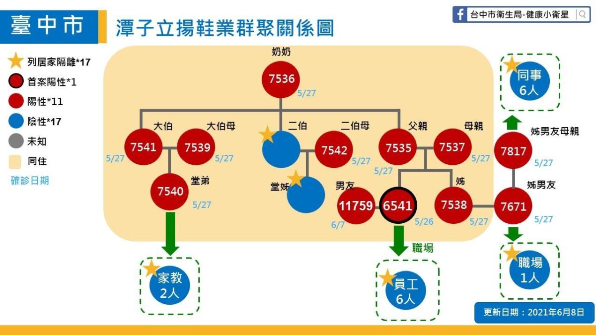 ▲ 台中今天新增一確診，是潭子立揚鞋業員工，累計立揚鞋業群聚感染達12人確診。（圖／市府提供）
